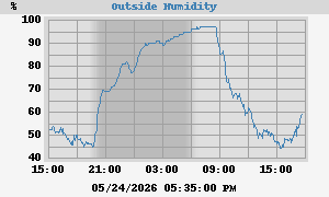 outside humidity