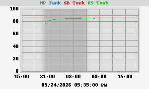 Tank Capacity