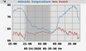 temperatures