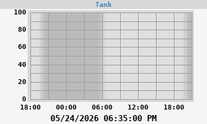 Tank Capacity