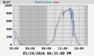 Radiation