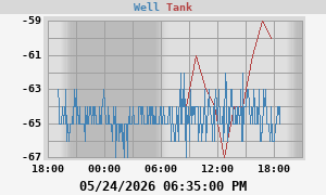 Trans Signal Level