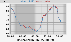 heatchill