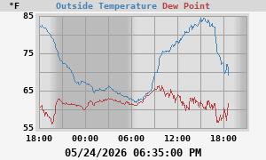 temperatures
