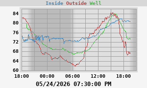 Temperatures
