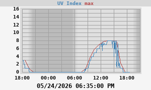 UV Index