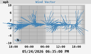 Wind Vector