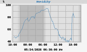 outside humidity
