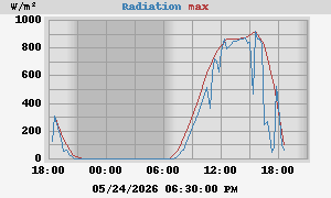 Radiation