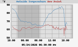 temperatures