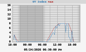 UV Index